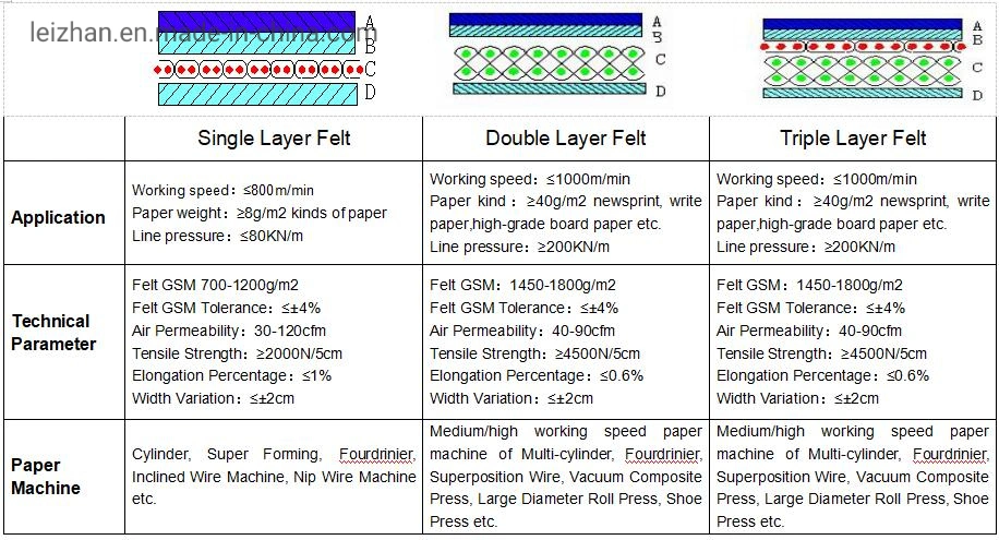 Industrial Wool Felt Paper Making Press Felt for Dryer Machine Pick up Felt Coarse Cotton Cloth